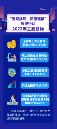 浙江省新（xīn）一輪製造業“騰籠換鳥、鳳凰涅槃”攻堅行動2022年工作要點發布！