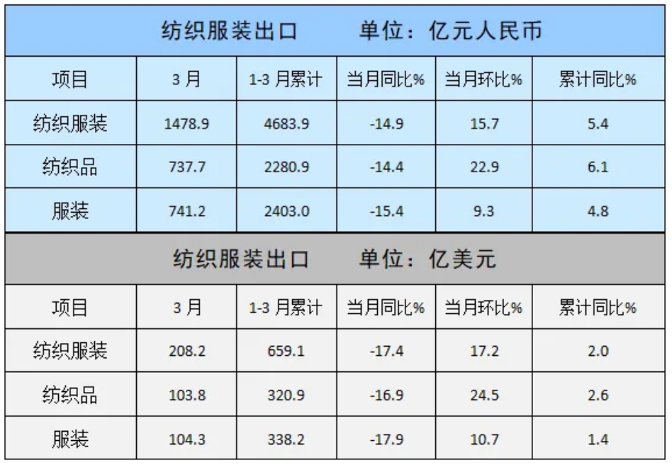 3月我國紡織服裝（zhuāng）出口同比下降17.4%