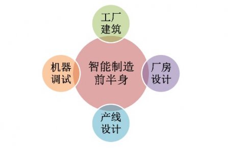 智能製造的（de）前半身