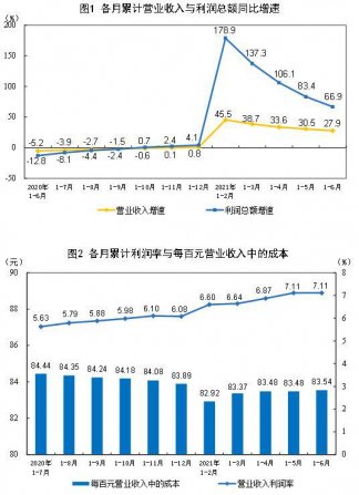 1—6月份製（zhì）造業實現利潤（rùn）總額（é）35677.3億元，增長67.3%